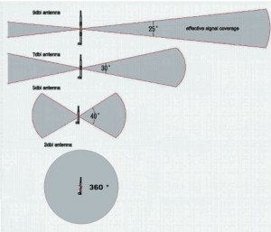 How To Buy a Long Range WiFi Antenna – WirelesSHack